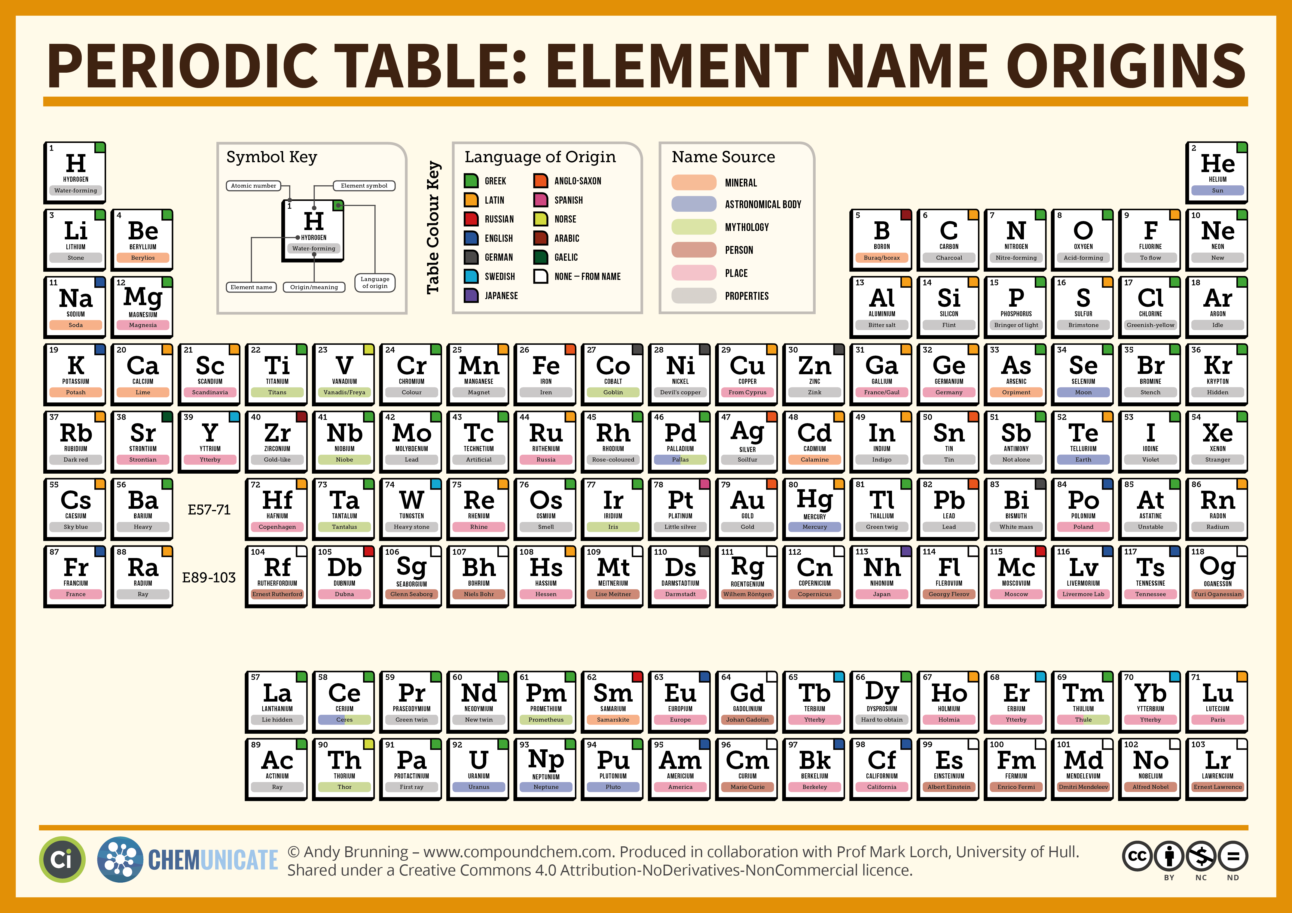 http://www.compoundchem.com/wp-content/uploads/2016/06/The-Periodic-Table-Element-Name-Origins-L.png